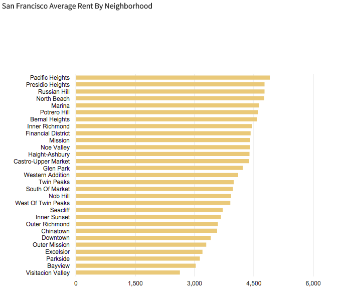 Average rent of a one-bedroom apartment in San Francisco. Image from ...