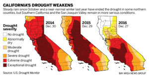 The timeline of the state of California during the years of drought.