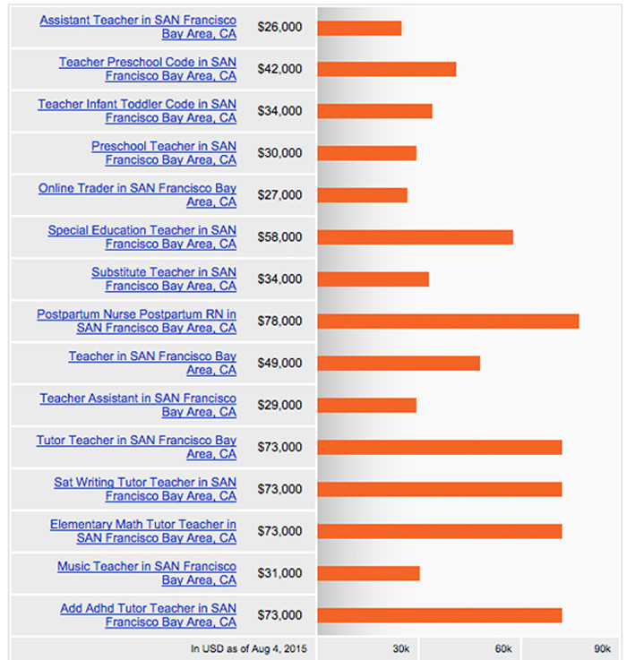 Chart showing average salary of teaching jobs in San Francisco school districts. Image from Indeed.