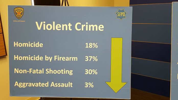 Decrease In Violent Crimes And Auto Burglaries