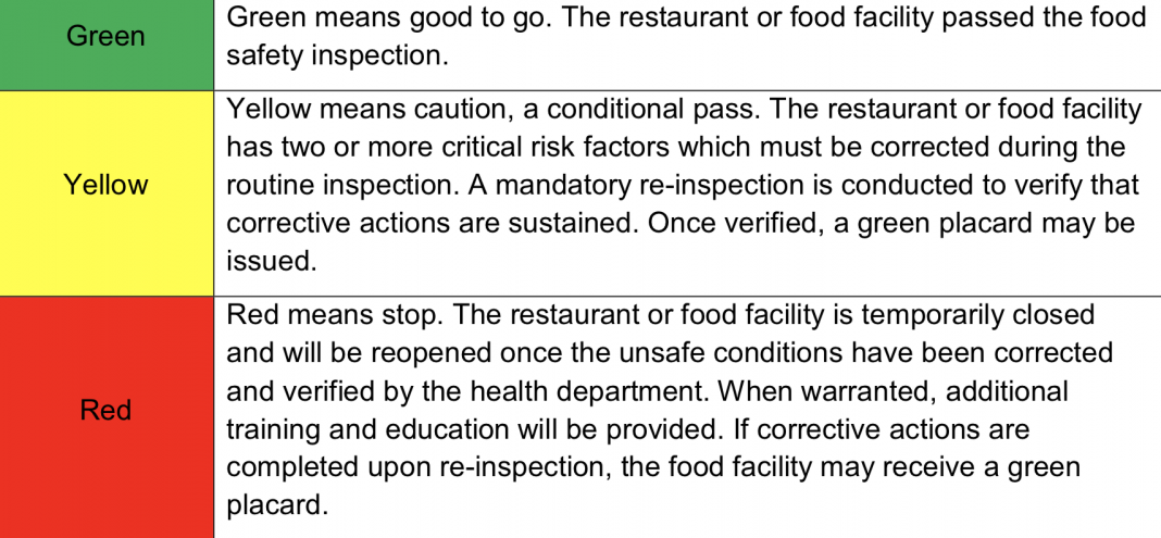 San Francisco is joining it's surrounding cities with a color coded safety placarding system.