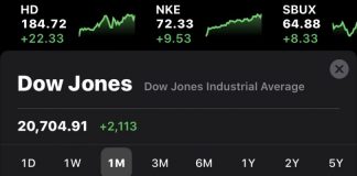 Four U.S. Senators Sold Stocks Prior To Market Crash