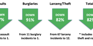 Union Square Safe Shopper Deployment Dropping Holiday Retail Crime