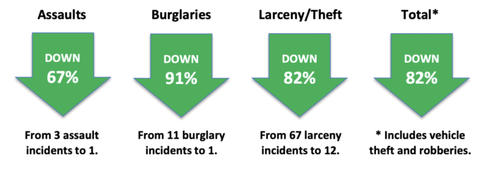 Union Square Safe Shopper Deployment Dropping Holiday Retail Crime
